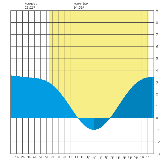 Cape Chlanak tide chart for Monday, June 10, 2024