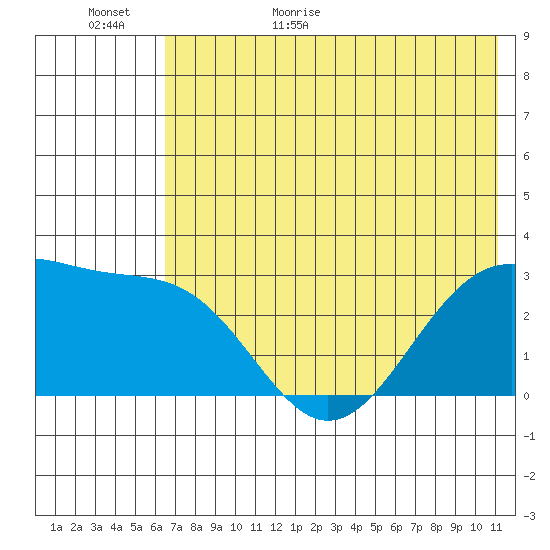 Cape Chlanak tide chart for Tuesday, June 11, 2024