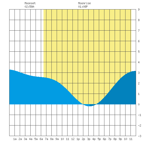 Cape Chlanak tide chart for Wednesday, June 12, 2024