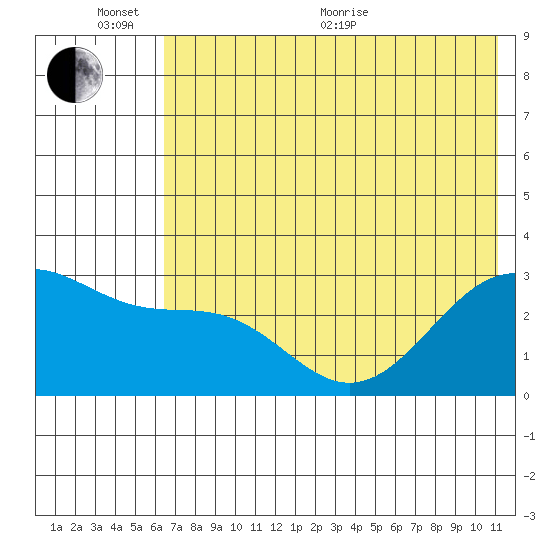 Cape Chlanak tide chart for Thursday, June 13, 2024