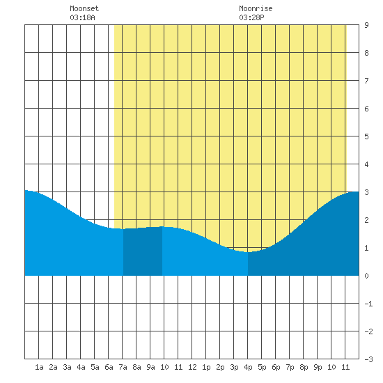Cape Chlanak tide chart for Friday, June 14, 2024