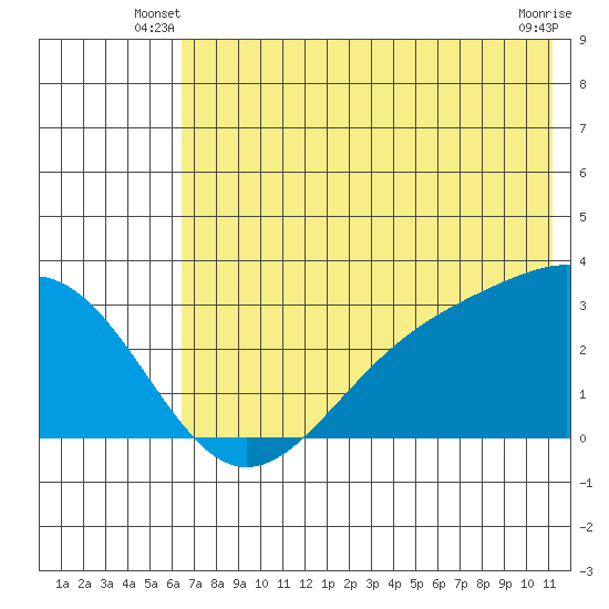 Cape Chlanak tide chart for Wednesday, June 19, 2024