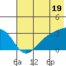 Cape Chlanak tide chart for Wednesday, June 19, 2024