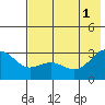 Cape Chlanak tide chart for Saturday, June 1, 2024