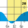Cape Chlanak tide chart for Thursday, June 20, 2024