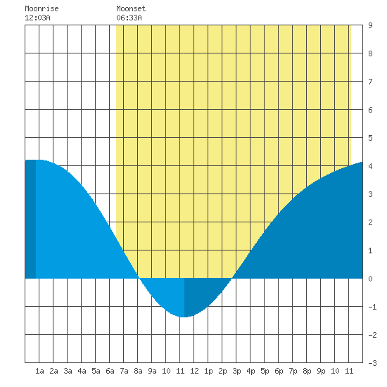 Cape Chlanak tide chart for Saturday, June 22, 2024