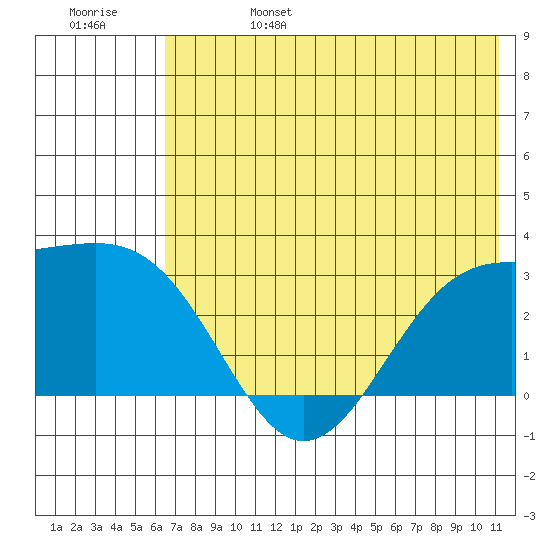 Cape Chlanak tide chart for Tuesday, June 25, 2024
