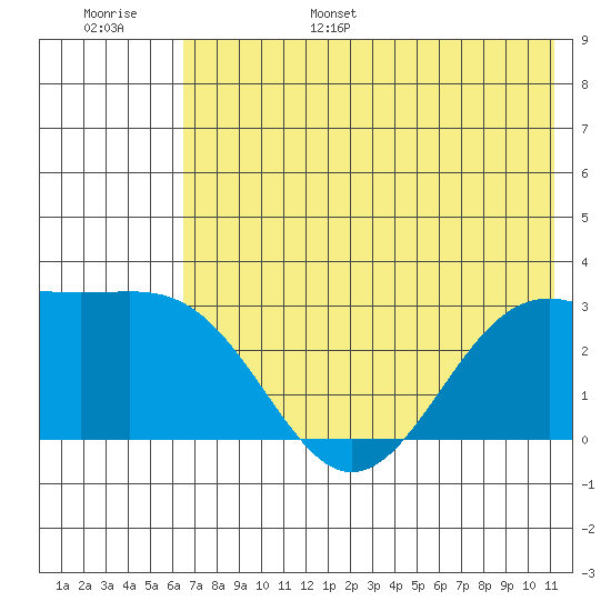 Cape Chlanak tide chart for Wednesday, June 26, 2024