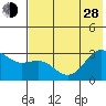 Cape Chlanak tide chart for Friday, June 28, 2024