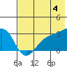 Cape Chlanak tide chart for Tuesday, June 4, 2024