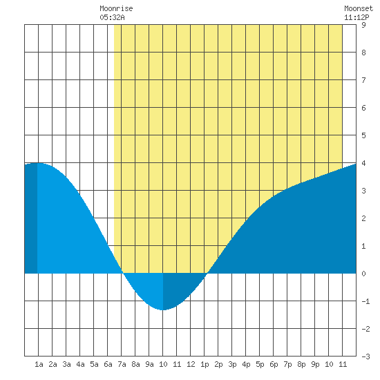 Cape Chlanak tide chart for Wednesday, June 5, 2024