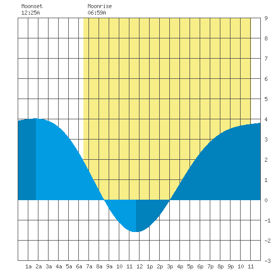 Cape Chlanak tide chart for Friday, June 7, 2024