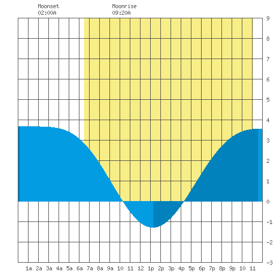 Cape Chlanak tide chart for Sunday, June 9, 2024