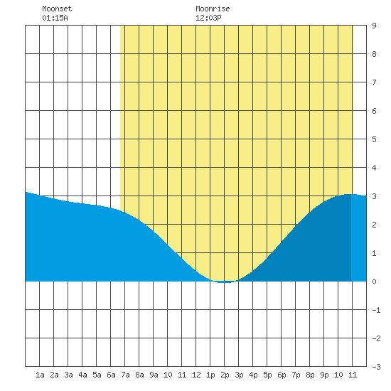 Cape Chlanak tide chart for Wednesday, July 10, 2024