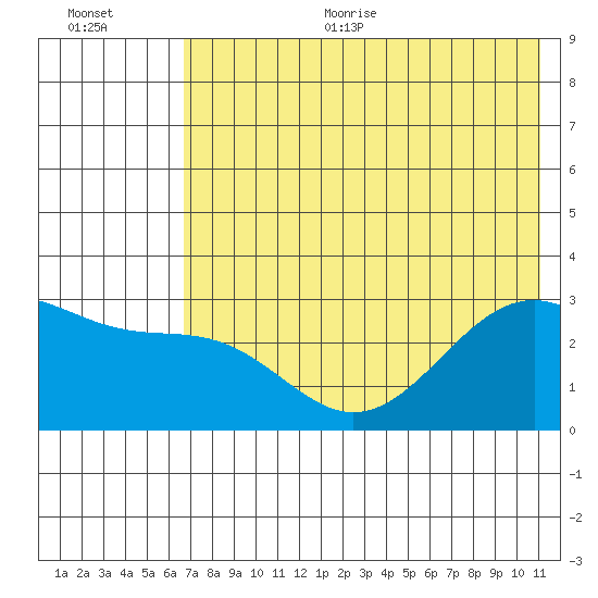 Cape Chlanak tide chart for Thursday, July 11, 2024