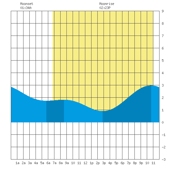 Cape Chlanak tide chart for Friday, July 12, 2024