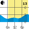 Cape Chlanak tide chart for Saturday, July 13, 2024