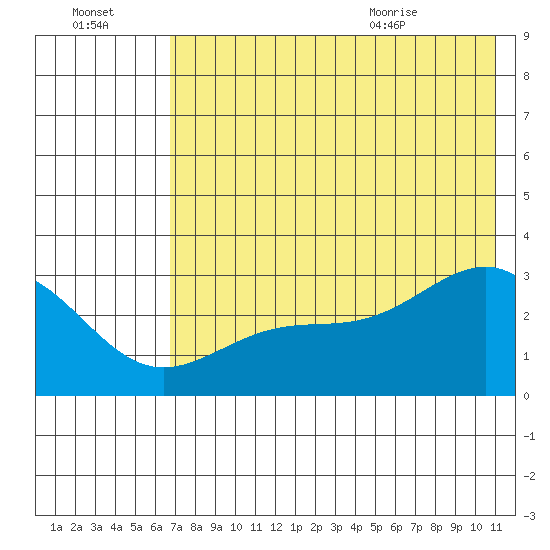 Cape Chlanak tide chart for Sunday, July 14, 2024
