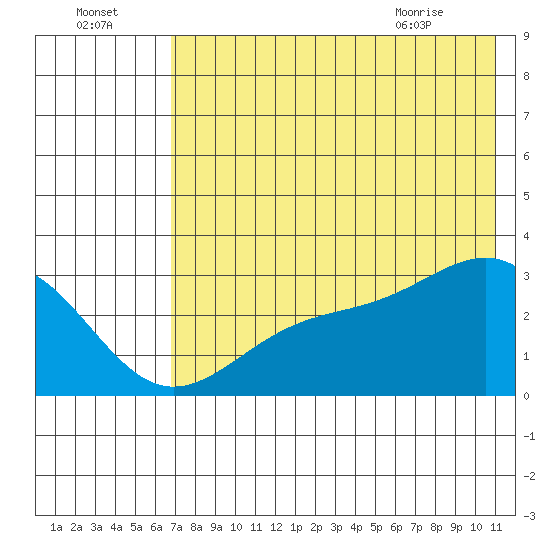 Cape Chlanak tide chart for Monday, July 15, 2024
