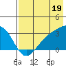 Cape Chlanak tide chart for Friday, July 19, 2024