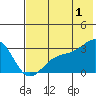 Cape Chlanak tide chart for Monday, July 1, 2024