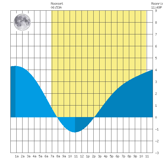 Cape Chlanak tide chart for Sunday, July 21, 2024