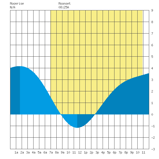 Cape Chlanak tide chart for Monday, July 22, 2024