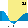 Cape Chlanak tide chart for Monday, July 22, 2024