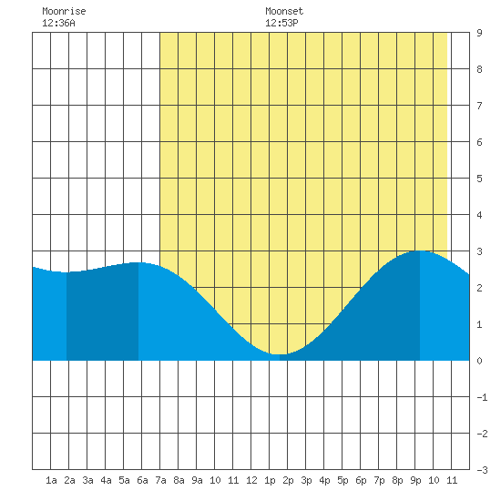 Cape Chlanak tide chart for Thursday, July 25, 2024