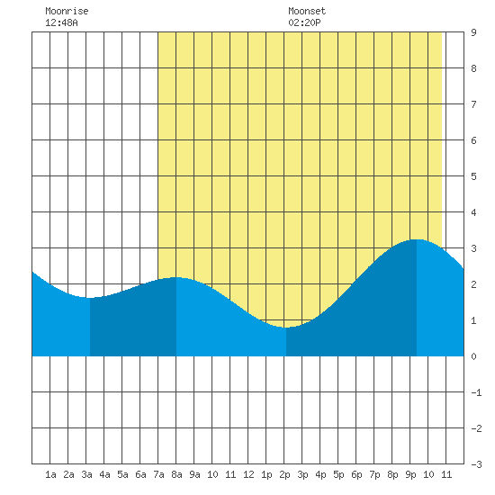 Cape Chlanak tide chart for Friday, July 26, 2024