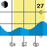Cape Chlanak tide chart for Saturday, July 27, 2024