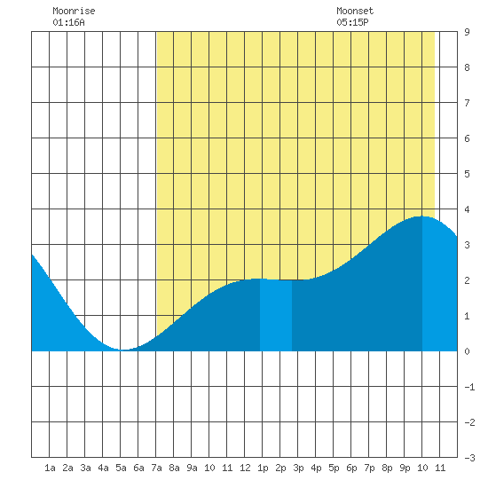 Cape Chlanak tide chart for Sunday, July 28, 2024