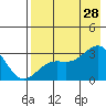 Cape Chlanak tide chart for Sunday, July 28, 2024