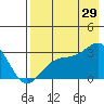 Cape Chlanak tide chart for Monday, July 29, 2024