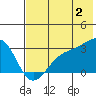 Cape Chlanak tide chart for Tuesday, July 2, 2024