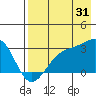 Cape Chlanak tide chart for Wednesday, July 31, 2024
