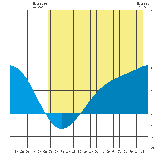 Cape Chlanak tide chart for Wednesday, July 3, 2024
