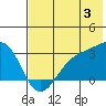 Cape Chlanak tide chart for Wednesday, July 3, 2024