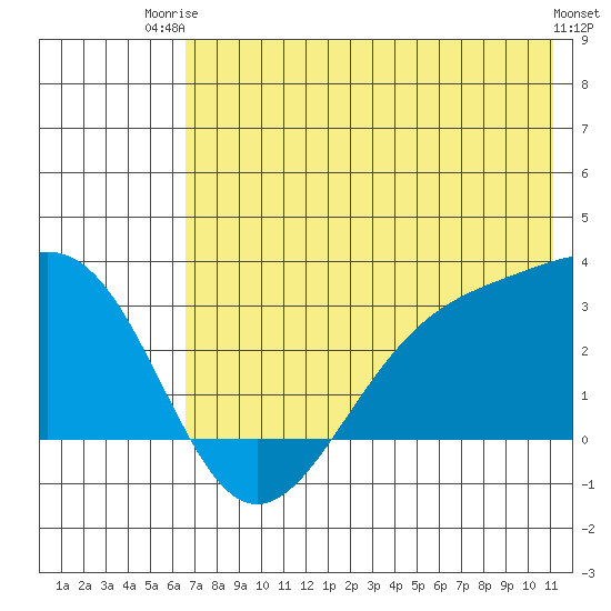 Cape Chlanak tide chart for Thursday, July 4, 2024