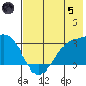 Cape Chlanak tide chart for Friday, July 5, 2024