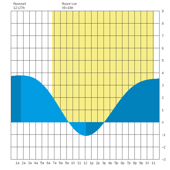 Cape Chlanak tide chart for Sunday, July 7, 2024
