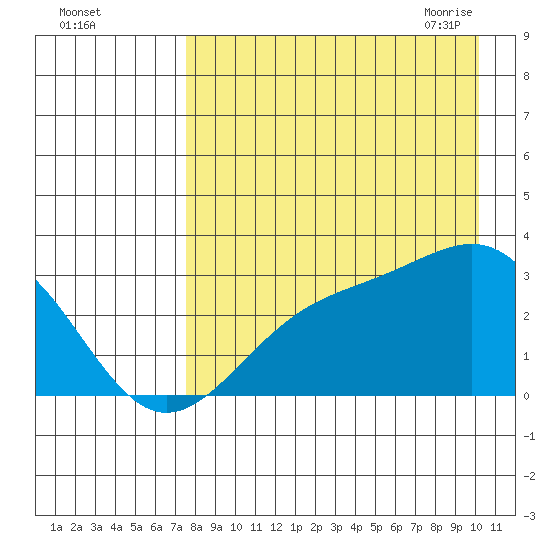 Cape Chlanak tide chart for Wednesday, August 14, 2024