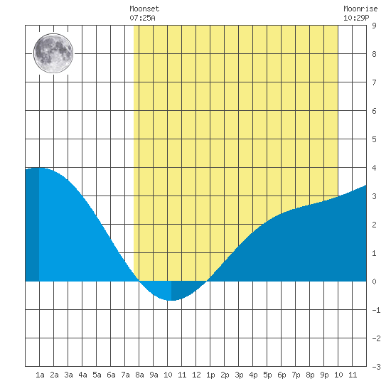 Cape Chlanak tide chart for Monday, August 19, 2024