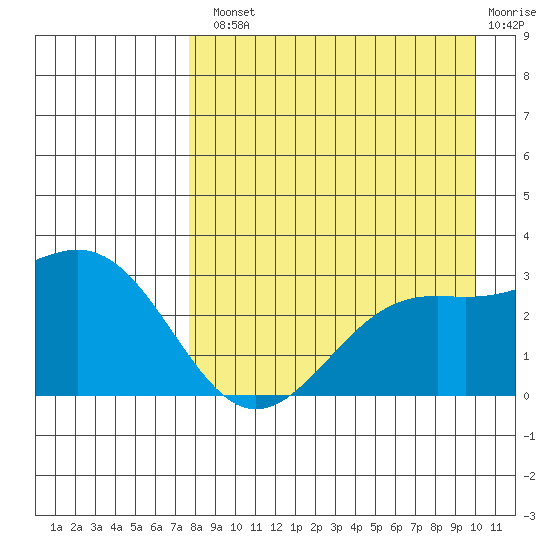 Cape Chlanak tide chart for Tuesday, August 20, 2024