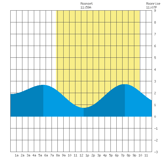 Cape Chlanak tide chart for Thursday, August 22, 2024
