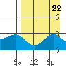 Cape Chlanak tide chart for Thursday, August 22, 2024