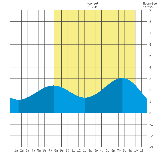Cape Chlanak tide chart for Friday, August 23, 2024