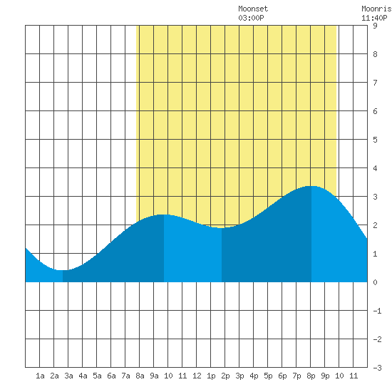 Cape Chlanak tide chart for Saturday, August 24, 2024
