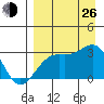 Cape Chlanak tide chart for Monday, August 26, 2024