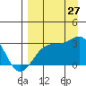 Cape Chlanak tide chart for Tuesday, August 27, 2024